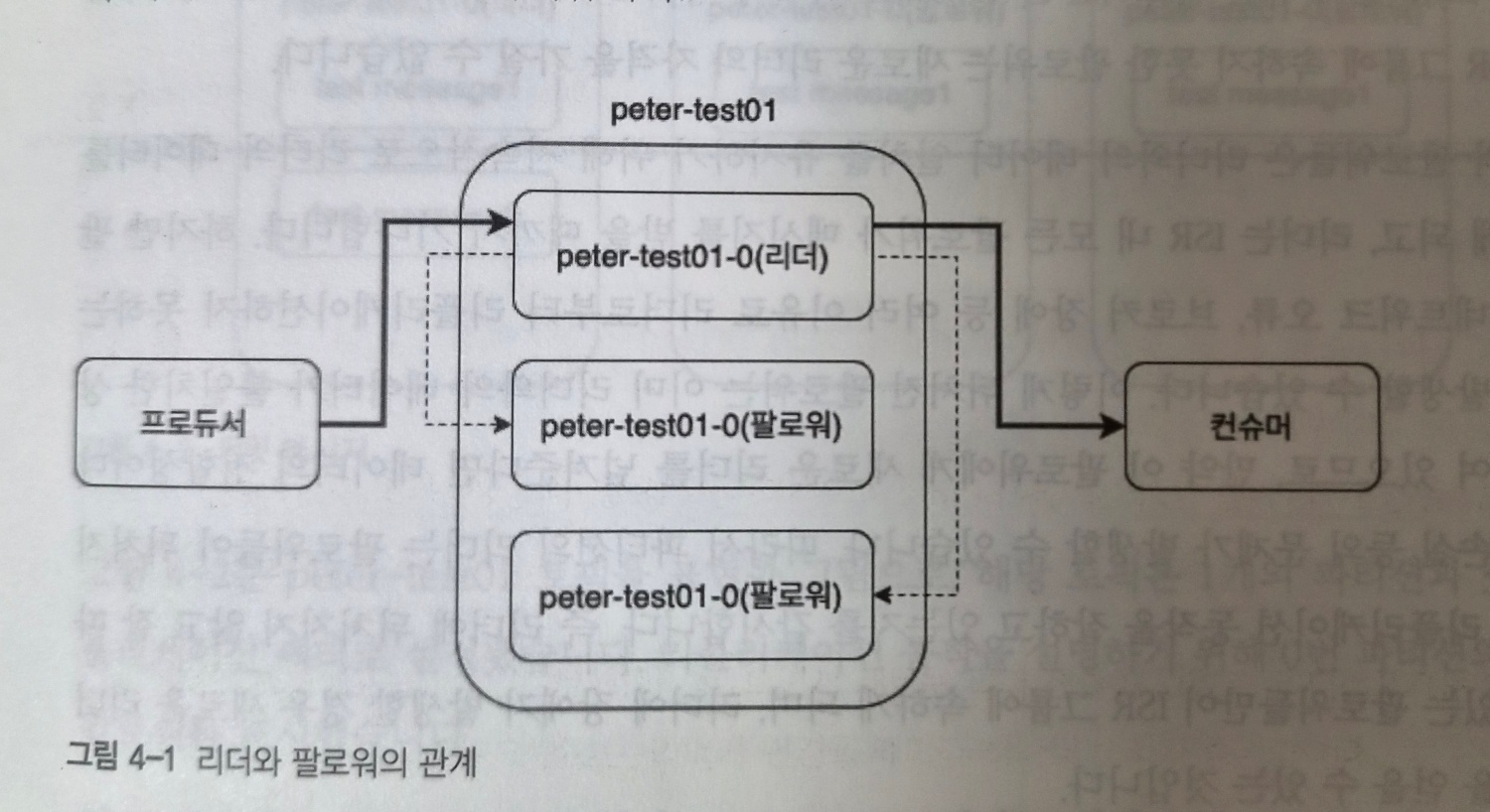 카프카 리더와 팔로워 이미지