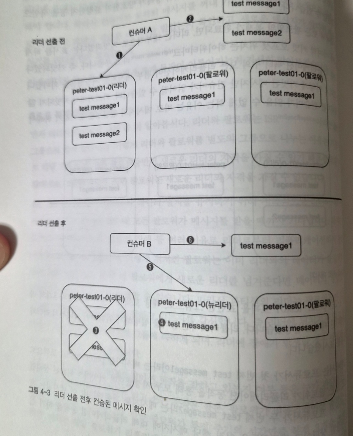 카프카 커밋 메시지 않읽을 경우 이미지