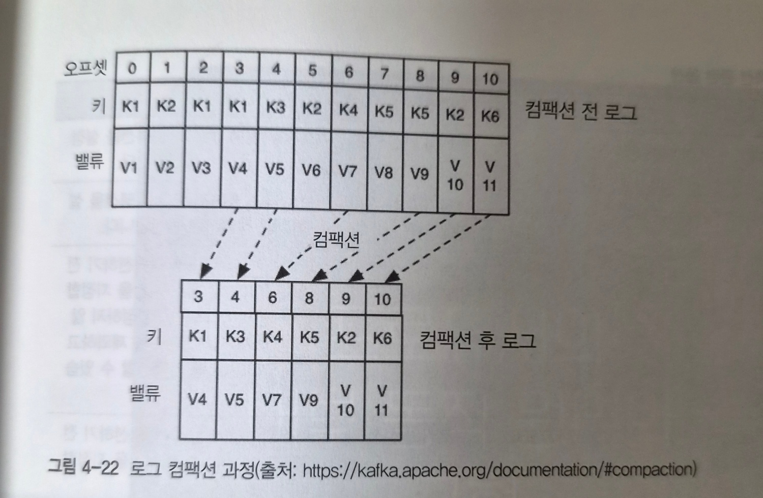 카프카 로그 컴팩션 과정 이미지