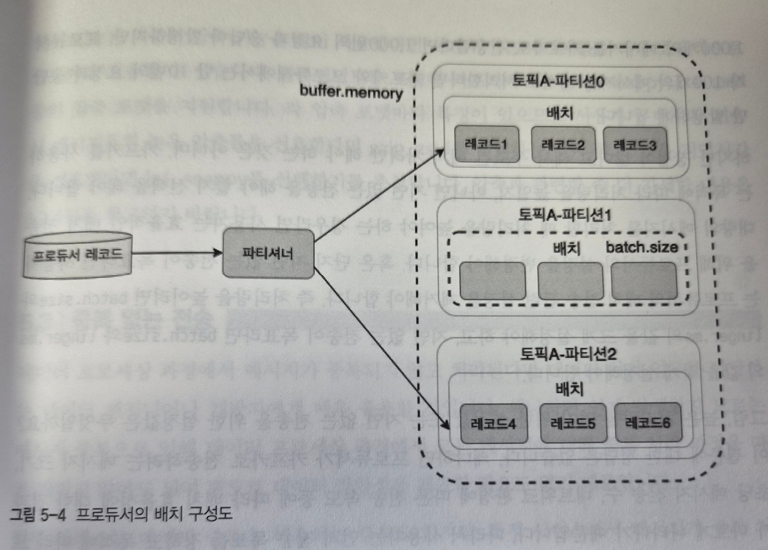 프로듀서의 배치 구성도 이미지