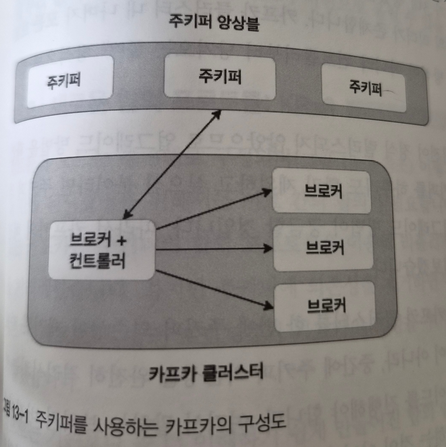 주키퍼 활용 카프카 이미지