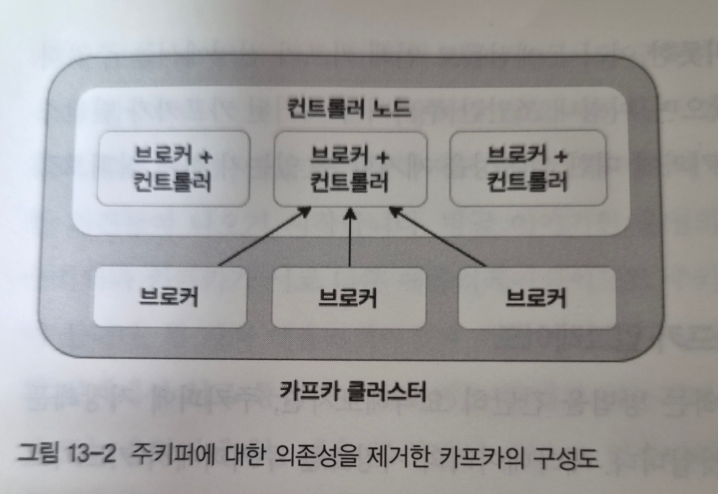 주키퍼 의존성 제거 카프카 이미지