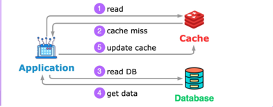 Cache Aside1 이미지
